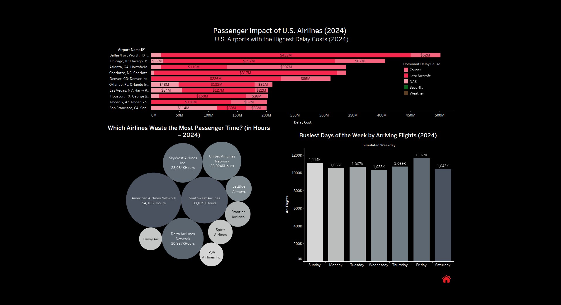 Passenger impact and highest delay costs by U.S. airports (2024)