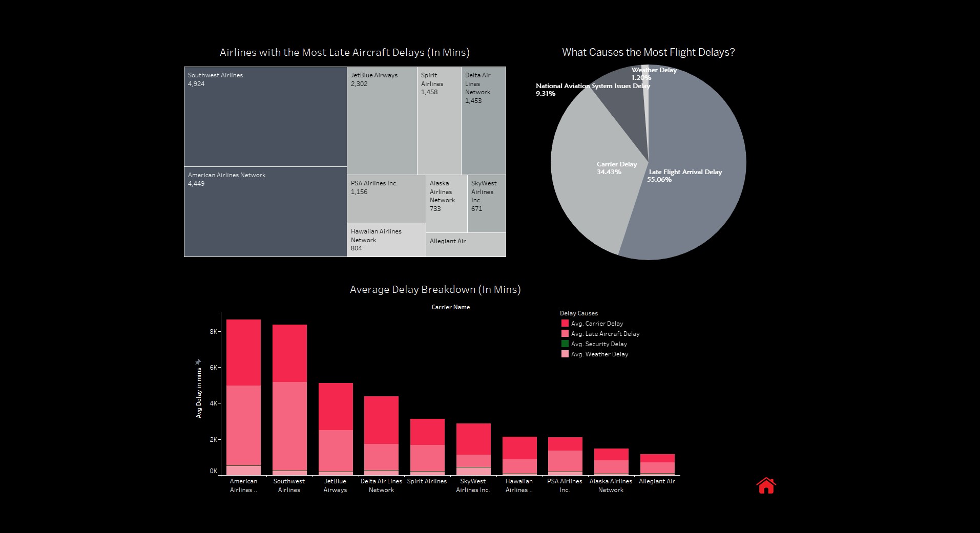Delay causes and average delay breakdown by airline