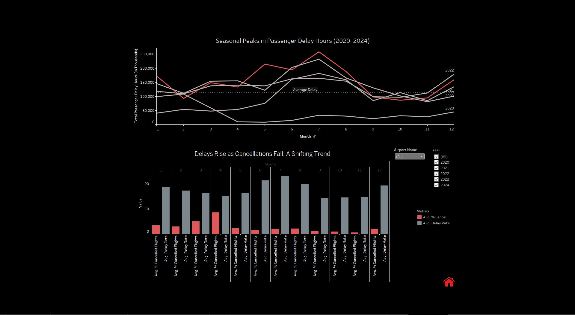 Seasonal peaks in passenger delay hours and trends in cancellations vs delays