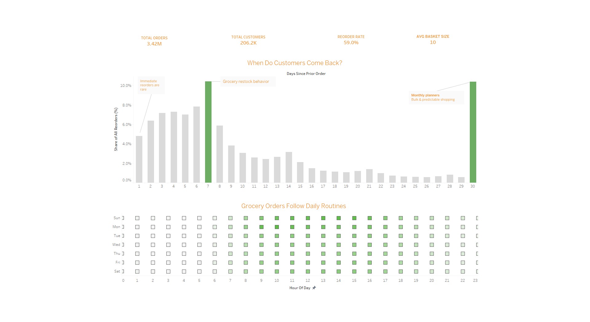 Instacart reorder behavior and timing