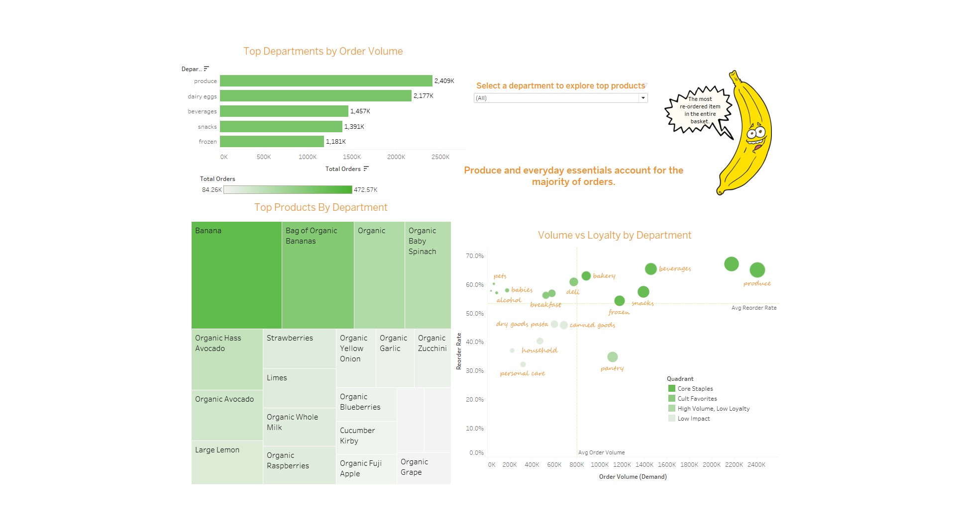 Top departments and products with demand indicators