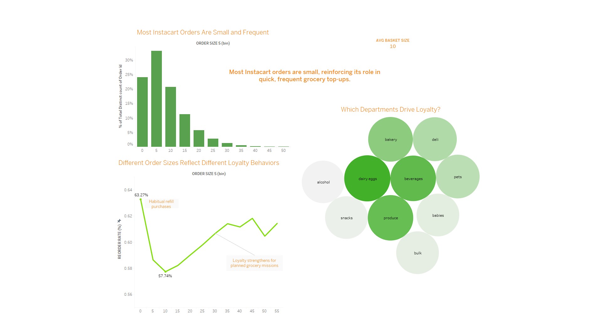 Order size and loyalty patterns across categories